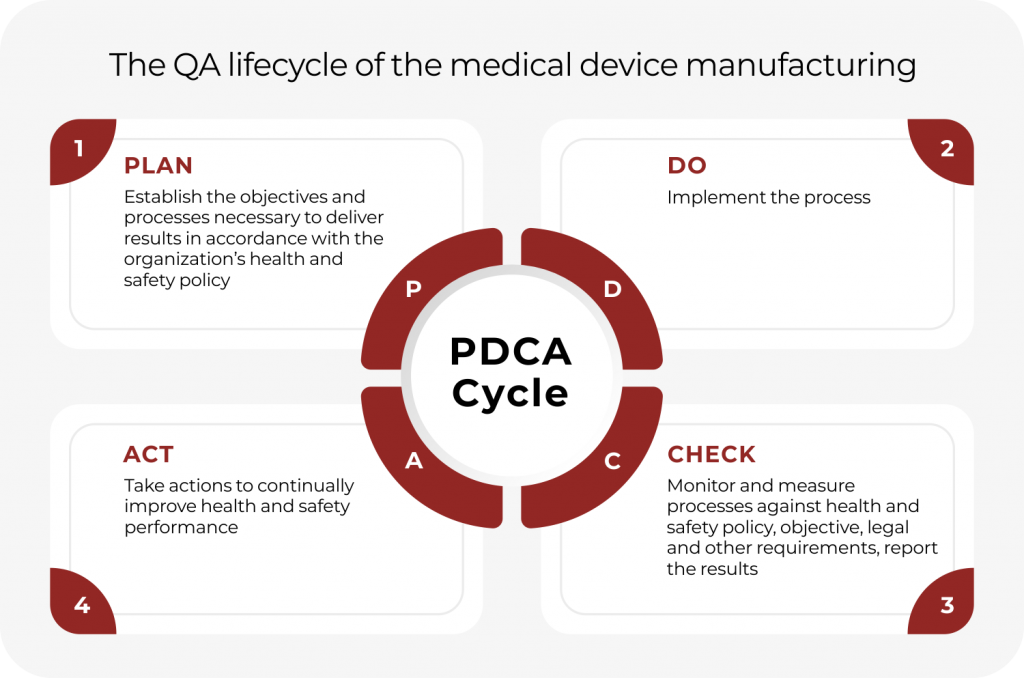 PDCA Cycle for Quality Management System