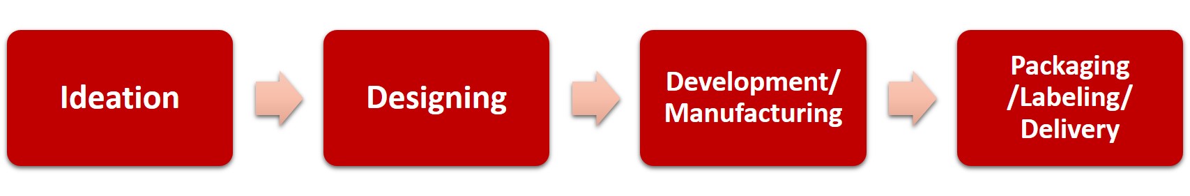 Medical Device Design and Development process