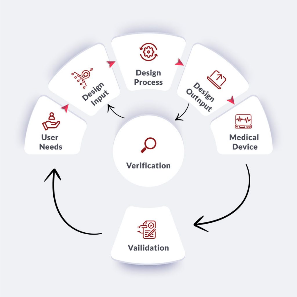 Medical Device Design Process