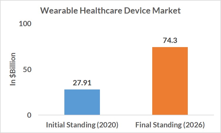 Wearable Healthcare Devices Market