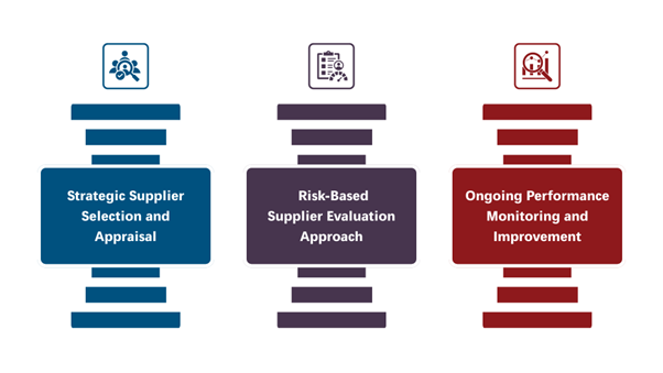 three pillars of efficient supplier assessment for medical device companies