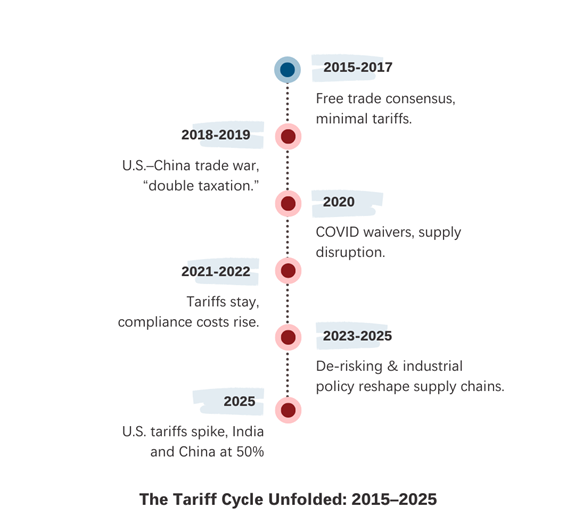 The Tariff Cycle Unfolded: 2015-2025