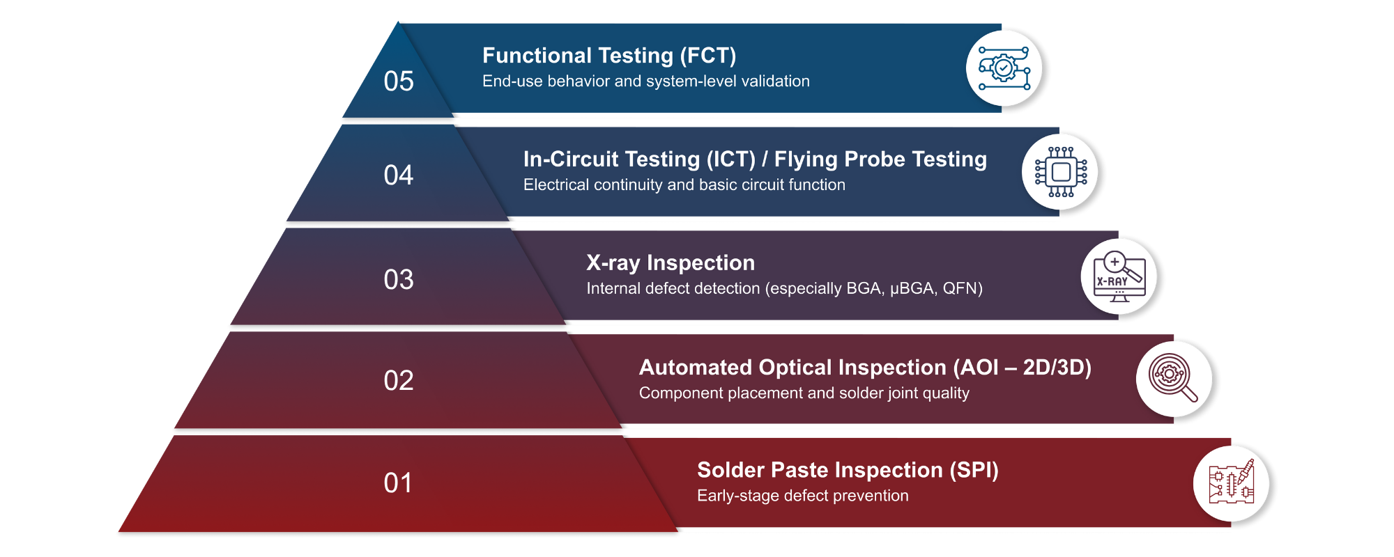 PCB Testing and Inspection Stages