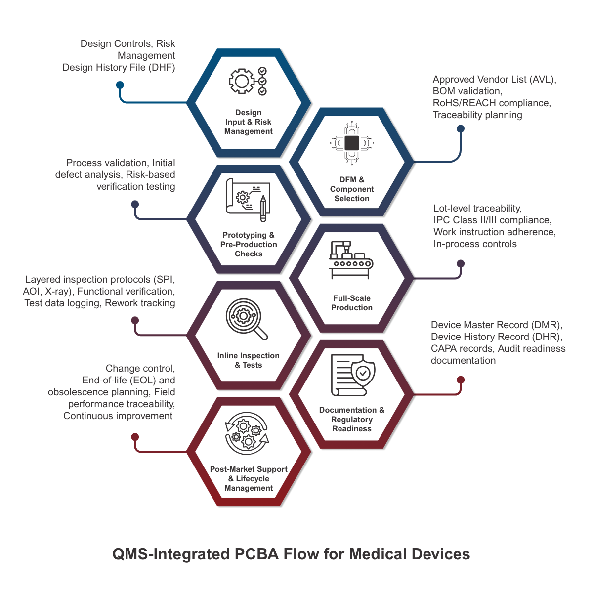 QMS-Integrated PCBA Flow for Medical Devices