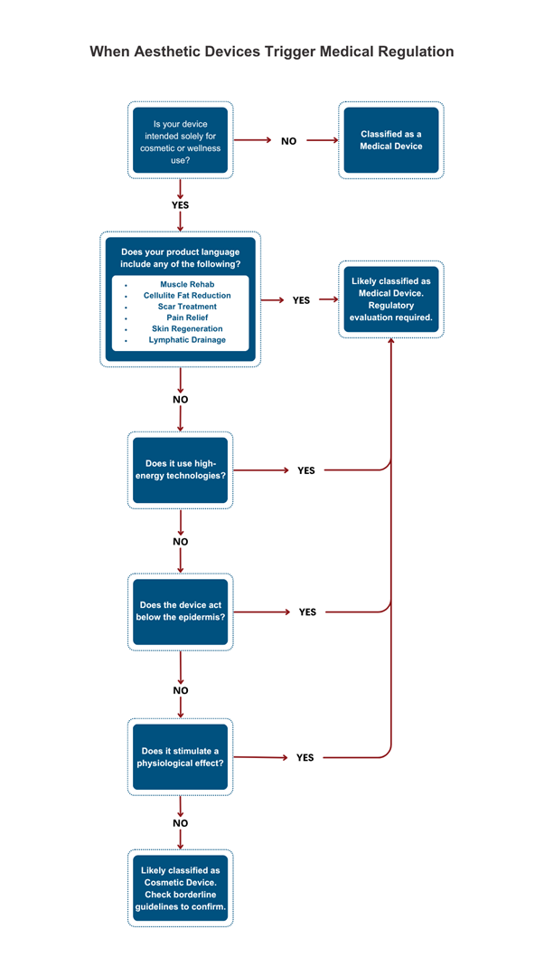 When Aesthetic Devices Trigger Medical Regulation Infographic