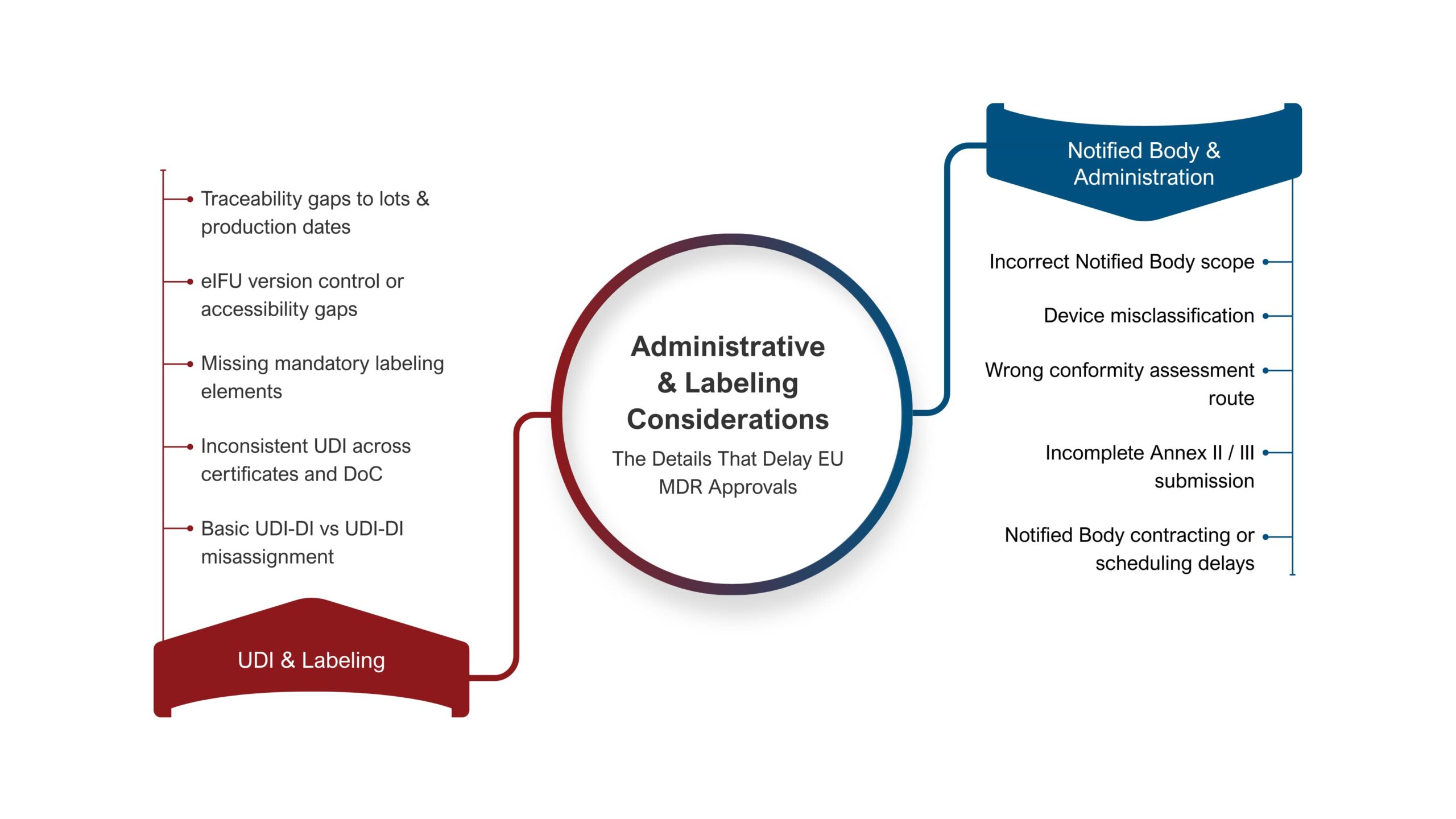 Administrative and Labeling Considerations