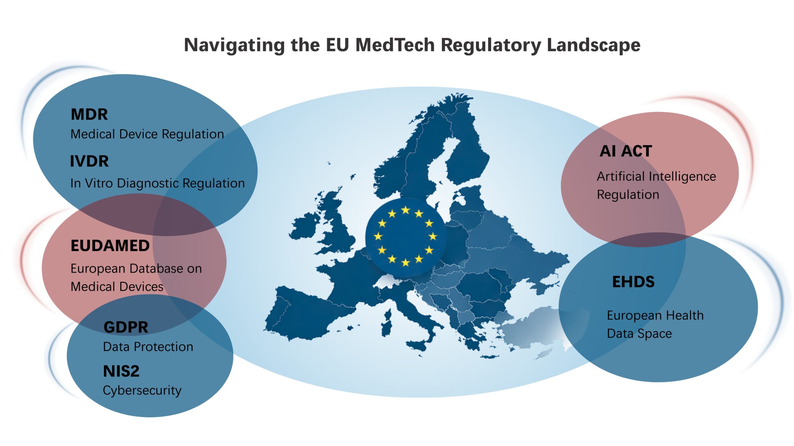 Navigating the EU MedTech Regulatory Landscape